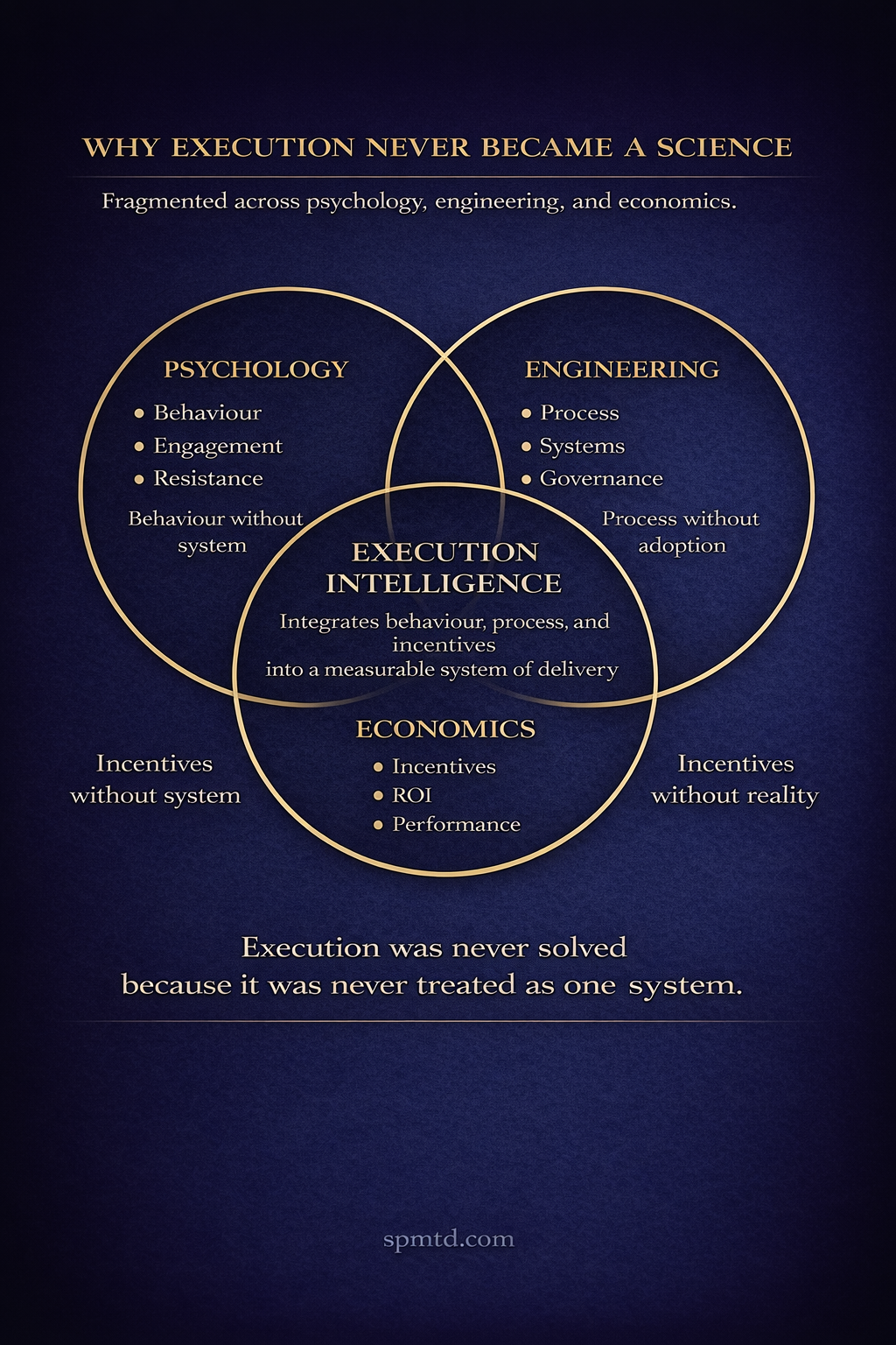 Organizational Execution Intelligence | SPMTD